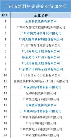 集泰股份躋身8強 廣州市新材料先進企業前20名單發布，技術研發驅動未來